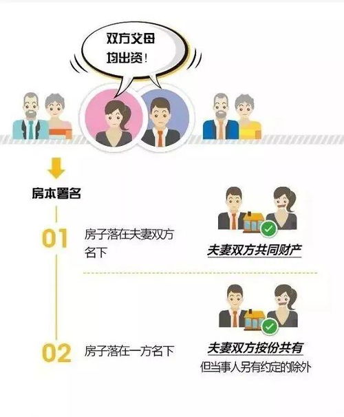 婚后房产归属怎么算 婚后房产归属怎么算