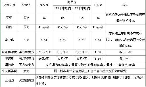 购买房产契税怎么入账