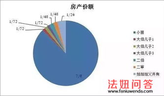 父亲逝世后房产怎么分割