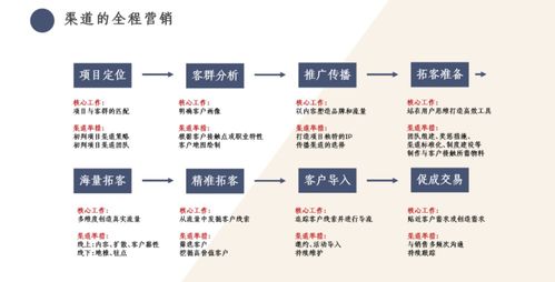 房产渠道应该怎么做 房产渠道应该怎么做