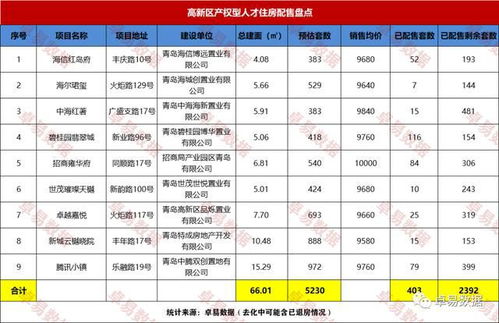 房产怎么去化剩余房源