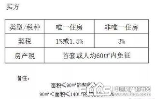 房产赠与的税金怎么收