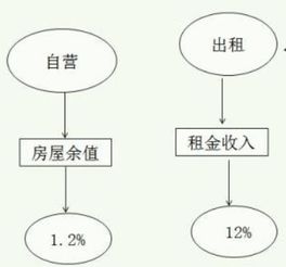 房产税大概怎么定