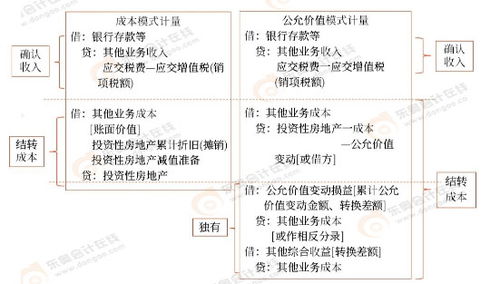 本人投资房产怎么做账