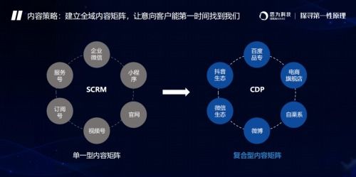 房产 内容运营怎么做