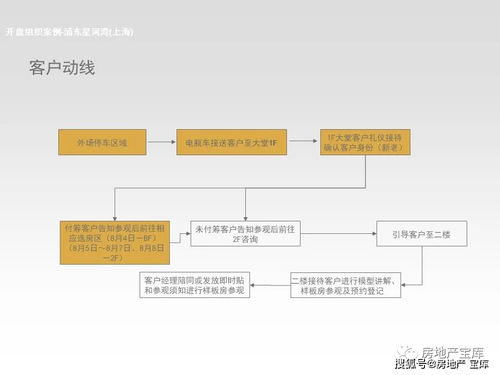 房产销售经理怎么销售