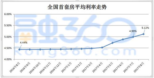 房产贷款怎么最合算利息