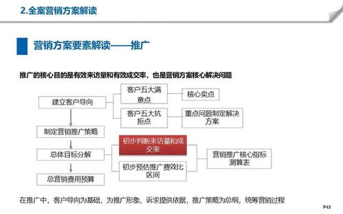 房产社群营销流程怎么写 房产社群营销流程怎么写