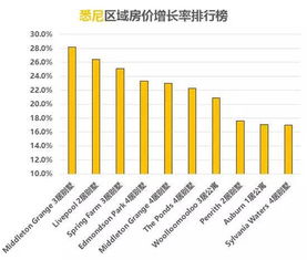 澳洲怎么卖房产最划算