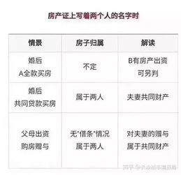 夫妻房产对半怎么填报名