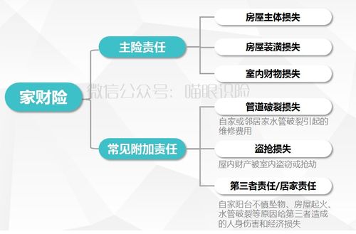 怎么买房产火灾保险