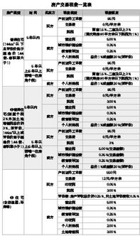 房产过户怎么少交税费 房产过户怎么少交税费