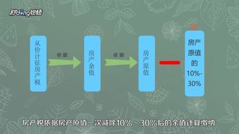 西安房产税怎么计算