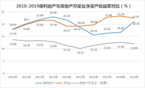 房产的利润空间怎么算