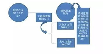 房产包销商怎么交税