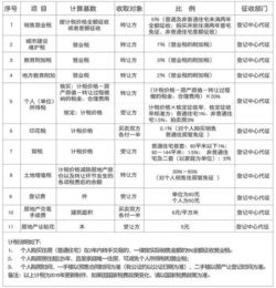 房产赠与买卖税费怎么算 房产赠与买卖税费怎么算