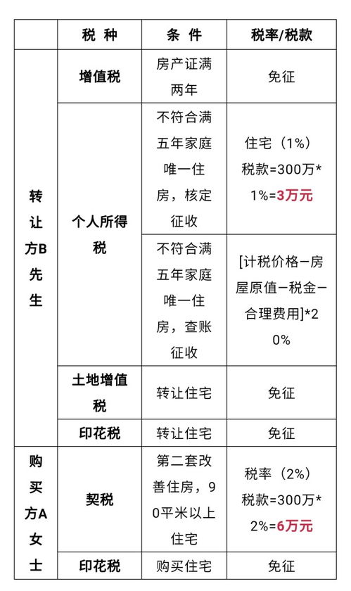 卖房产的税率怎么计算
