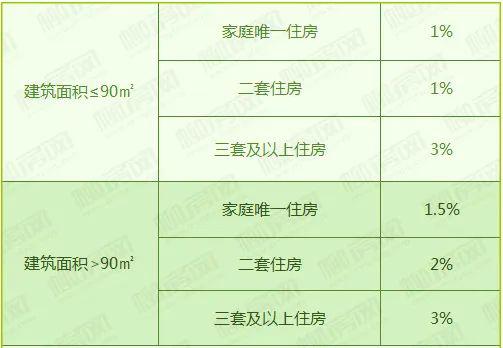 山东税务房产契税怎么交 山东税务房产契税怎么交