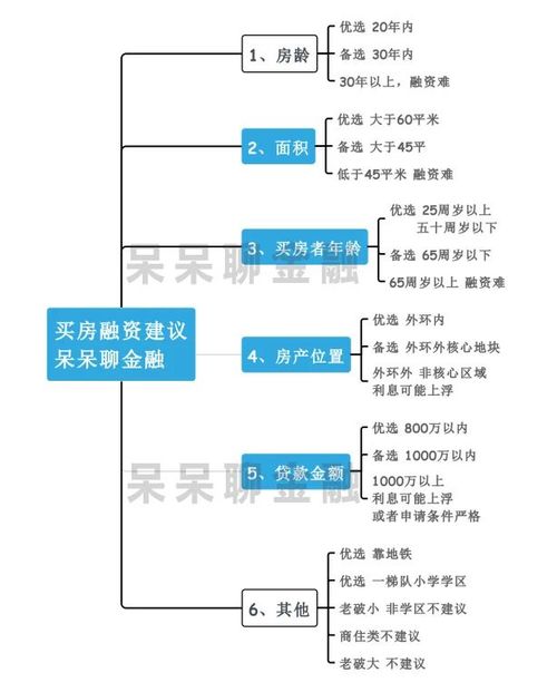房产已有金融属性怎么查