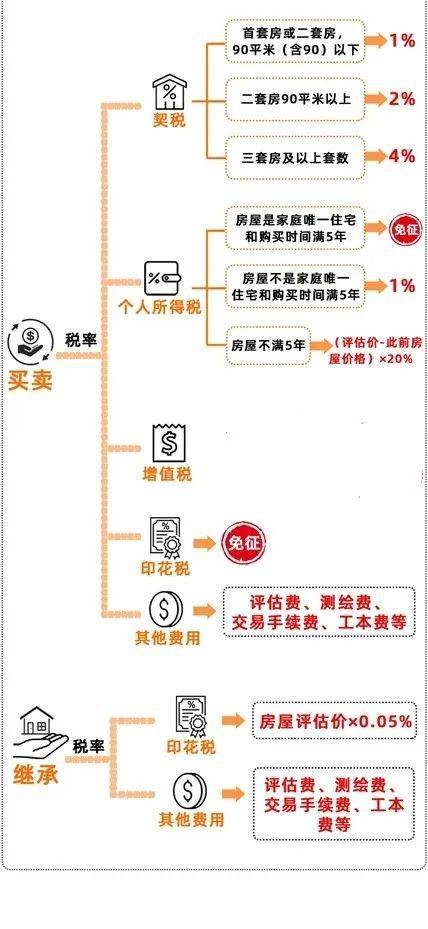 房产过户大税费怎么收