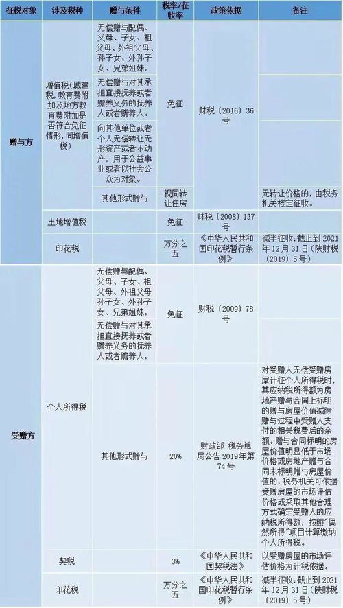 夫妻房产分割怎么计算契税 夫妻房产分割怎么计算契税