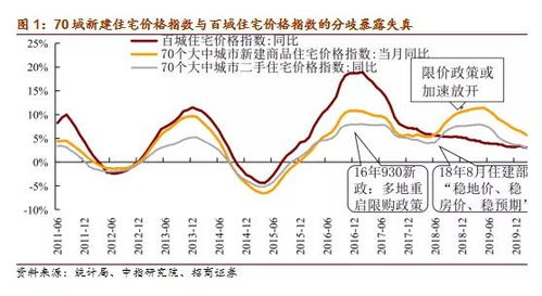 房产价格失真怎么办
