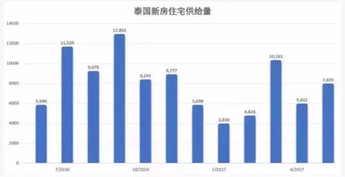 投资泰国房产怎么赚钱