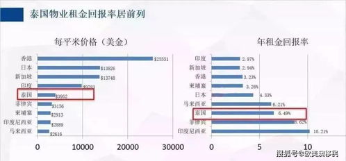 投资泰国房产怎么赚钱