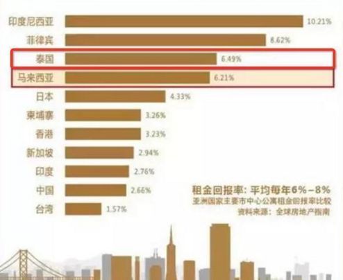 投资泰国房产怎么赚钱