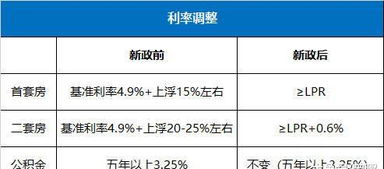 房产赠予贷款怎么算利率