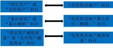 房产转风险资产怎么处理