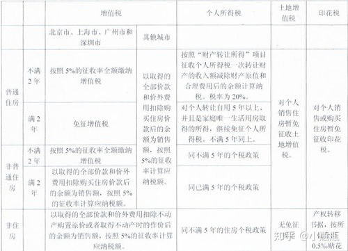 出售本人房产怎么交税费