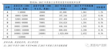 房产税费怎么收合理