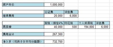 房产继承金额部分怎么算
