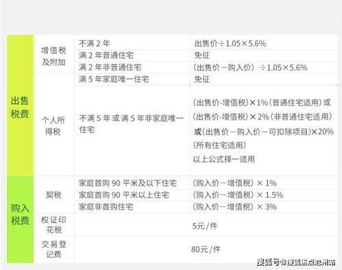 父母赠予的房产怎么评估