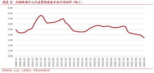 拍卖房产利率怎么算