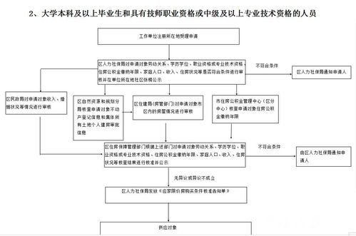 同城优先房产怎么申请流程