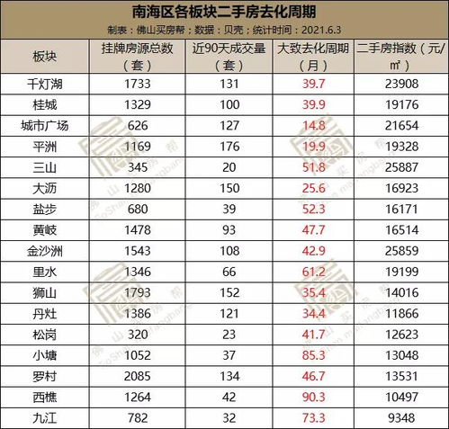 佛山房产库存怎么查