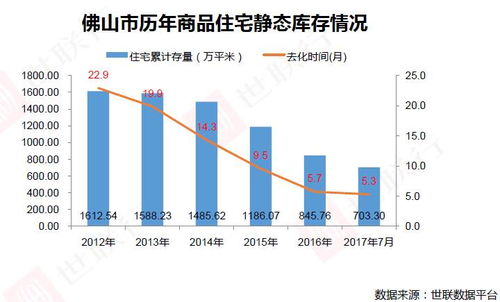 佛山房产库存怎么查