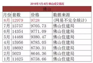 佛山房产库存怎么查