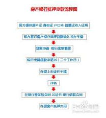 怎么办理房产解押流程