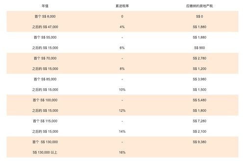 新加坡怎么缴纳房产税费