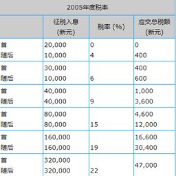 新加坡怎么缴纳房产税费