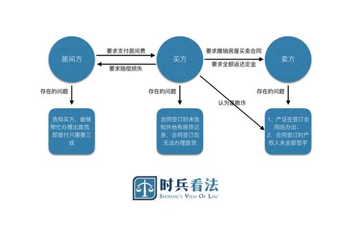 房产交易欺诈怎么处理