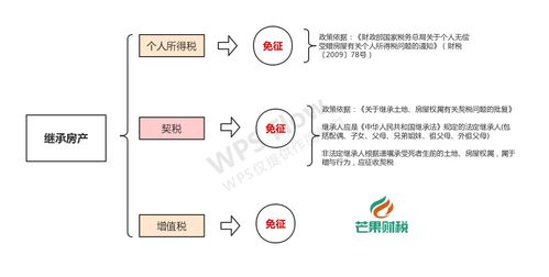 房产继承 析产税怎么交