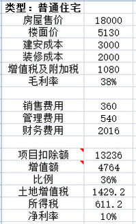 房产利润表怎么算