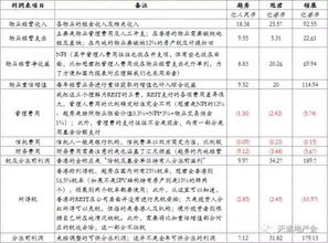 房产利润表怎么算
