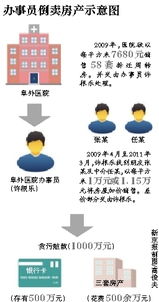 怎么举报别人倒卖房产