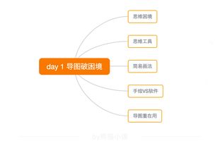 房产思维导图怎么制作