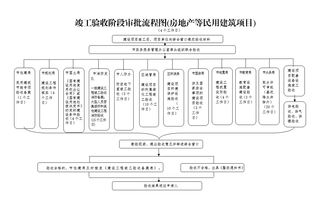 房产审批流程建议怎么写